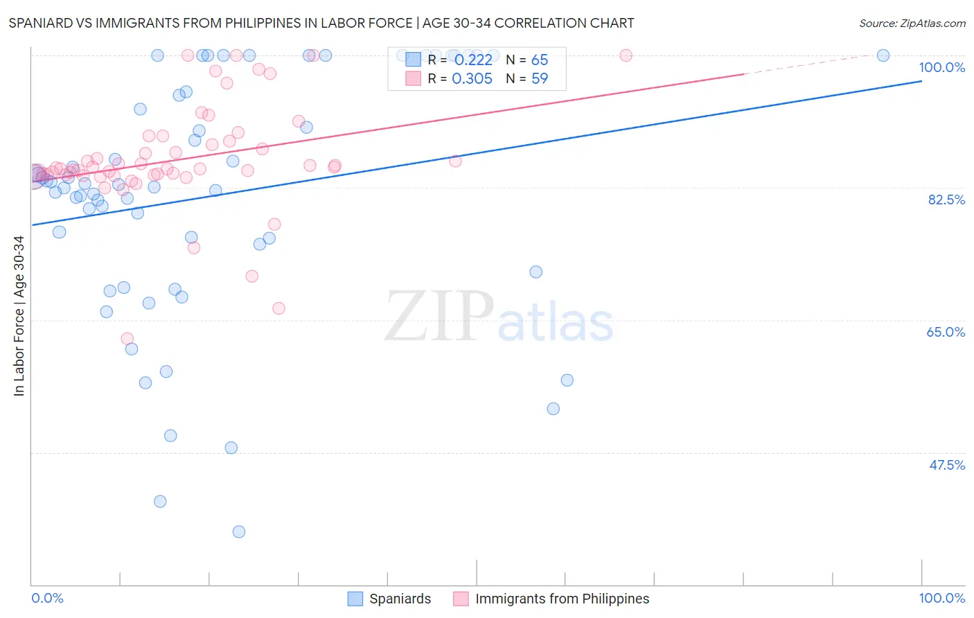 Spaniard vs Immigrants from Philippines In Labor Force | Age 30-34