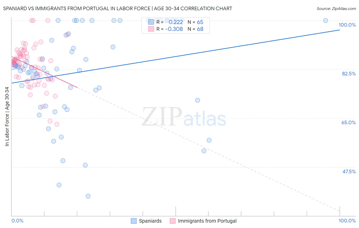 Spaniard vs Immigrants from Portugal In Labor Force | Age 30-34