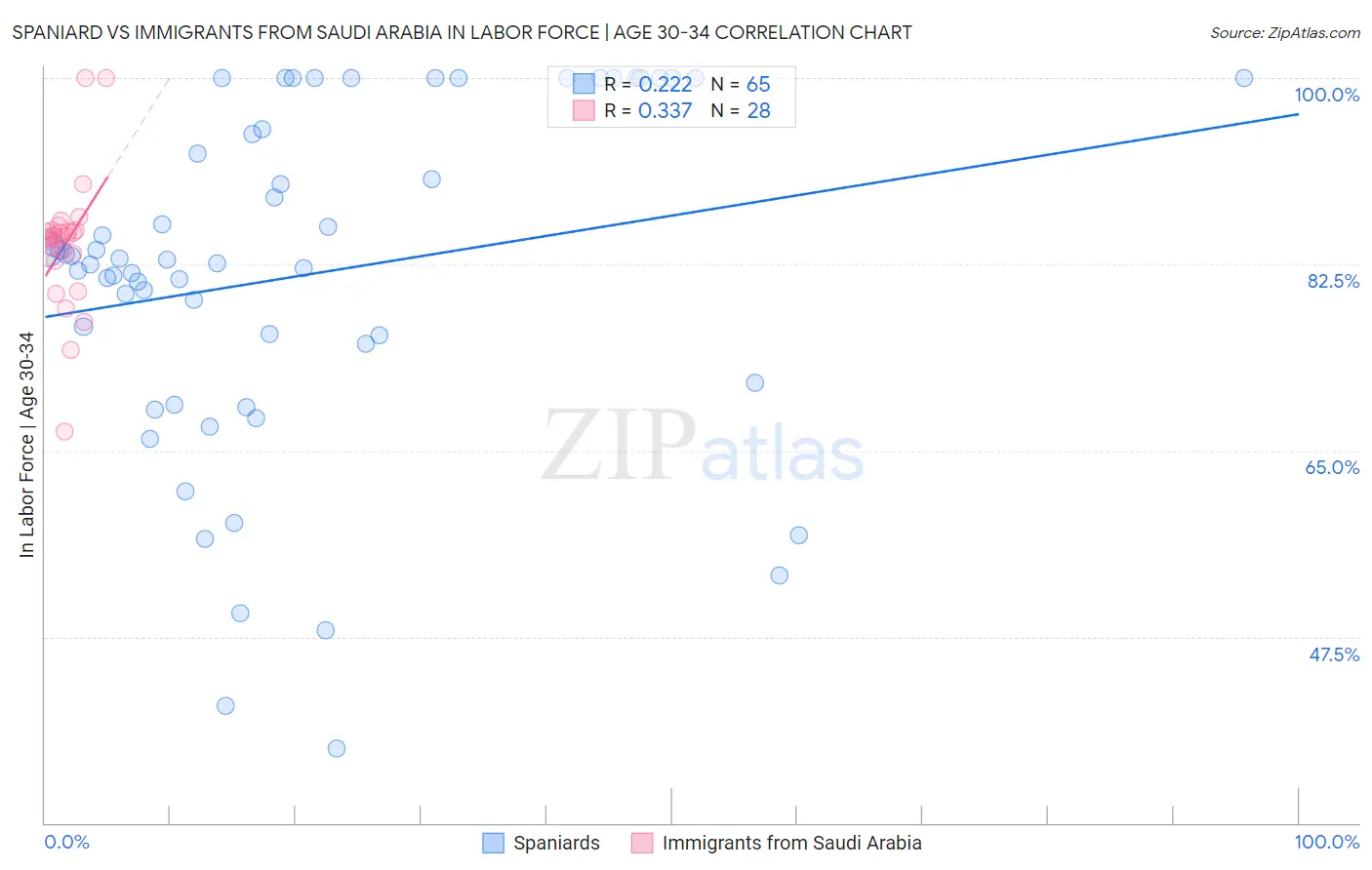 Spaniard vs Immigrants from Saudi Arabia In Labor Force | Age 30-34