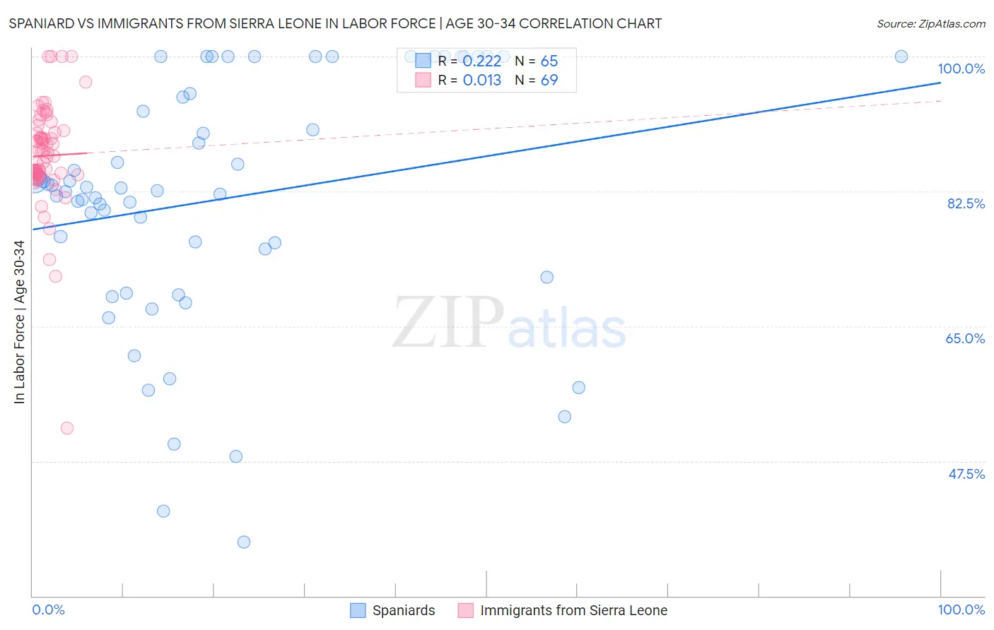 Spaniard vs Immigrants from Sierra Leone In Labor Force | Age 30-34