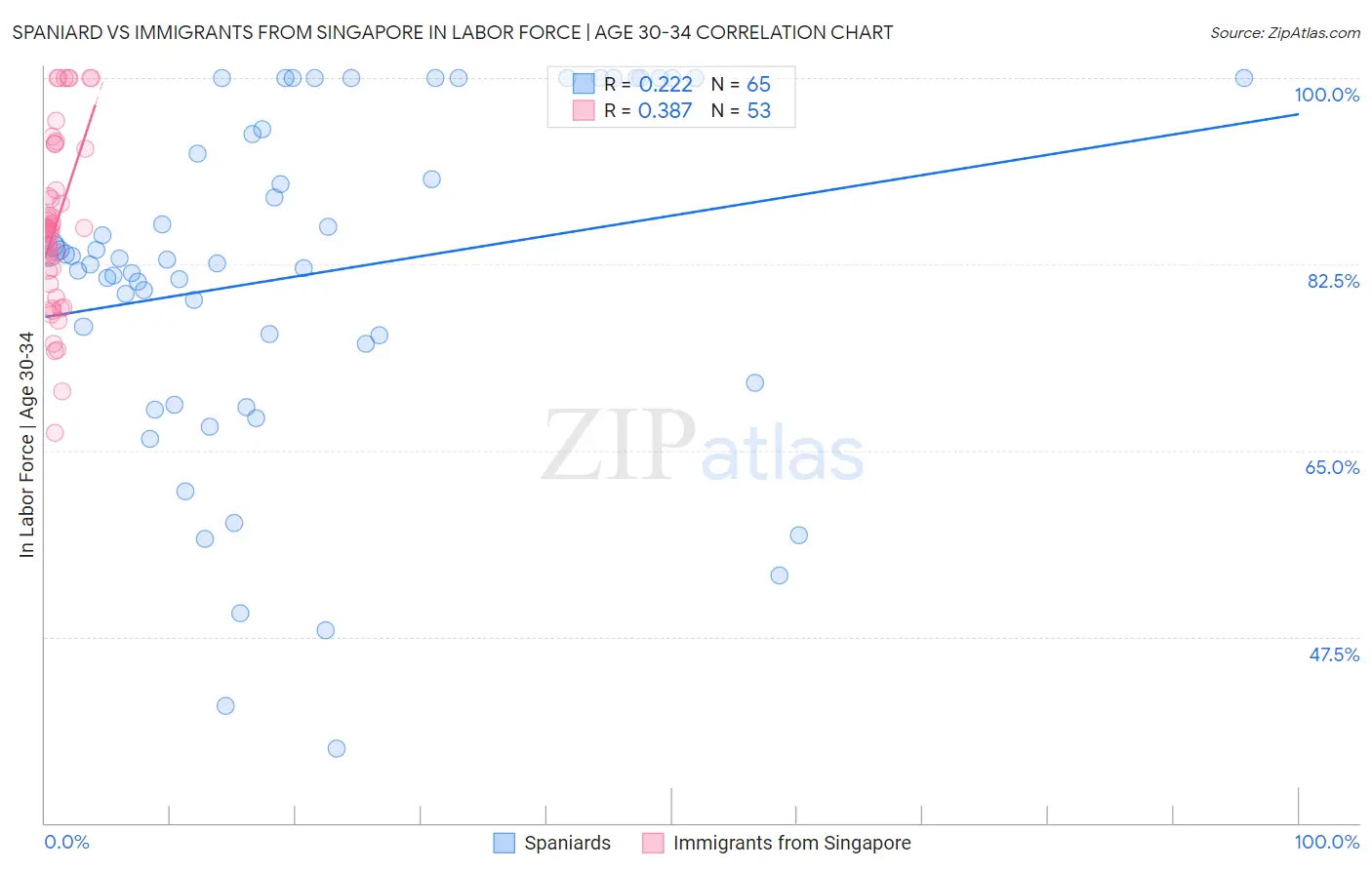 Spaniard vs Immigrants from Singapore In Labor Force | Age 30-34