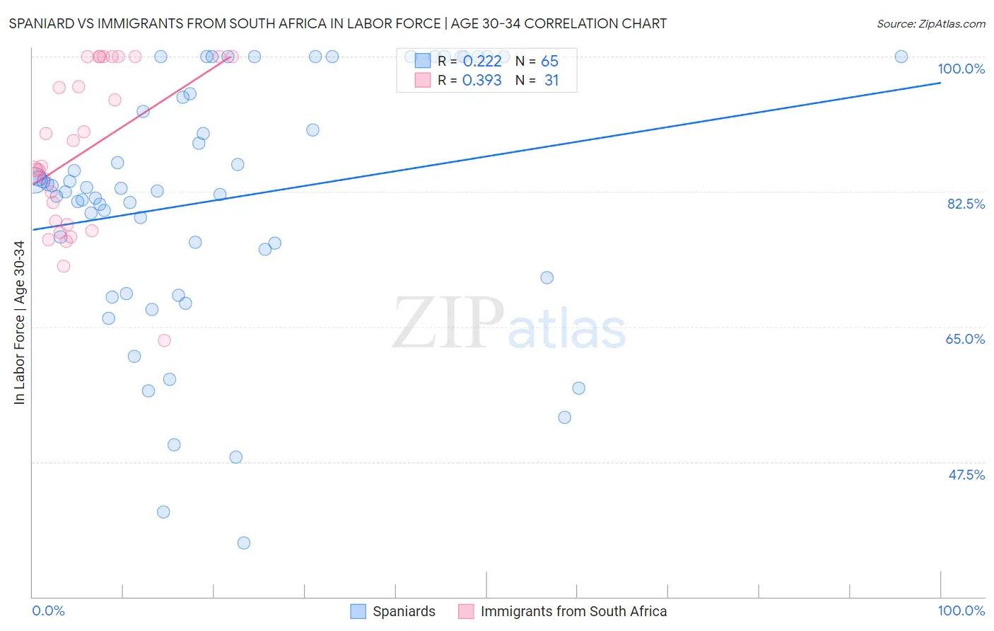 Spaniard vs Immigrants from South Africa In Labor Force | Age 30-34