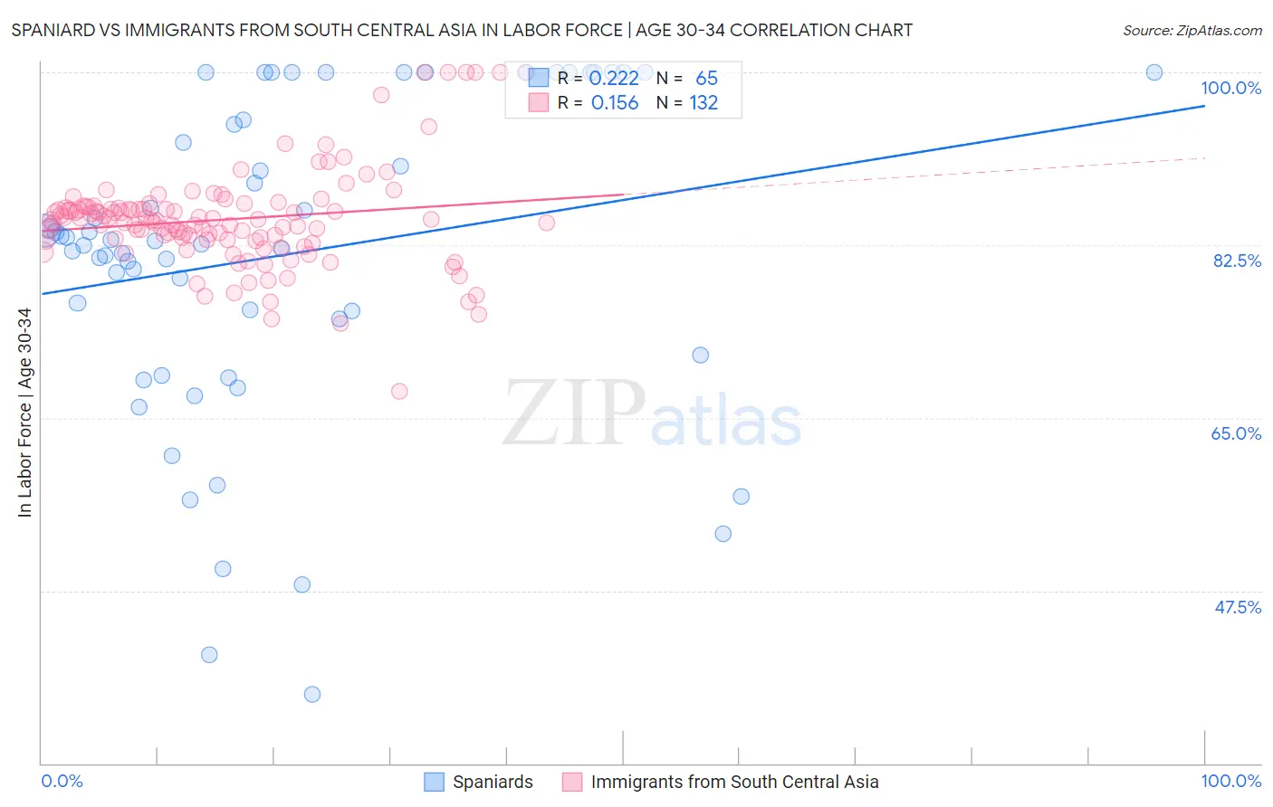 Spaniard vs Immigrants from South Central Asia In Labor Force | Age 30-34