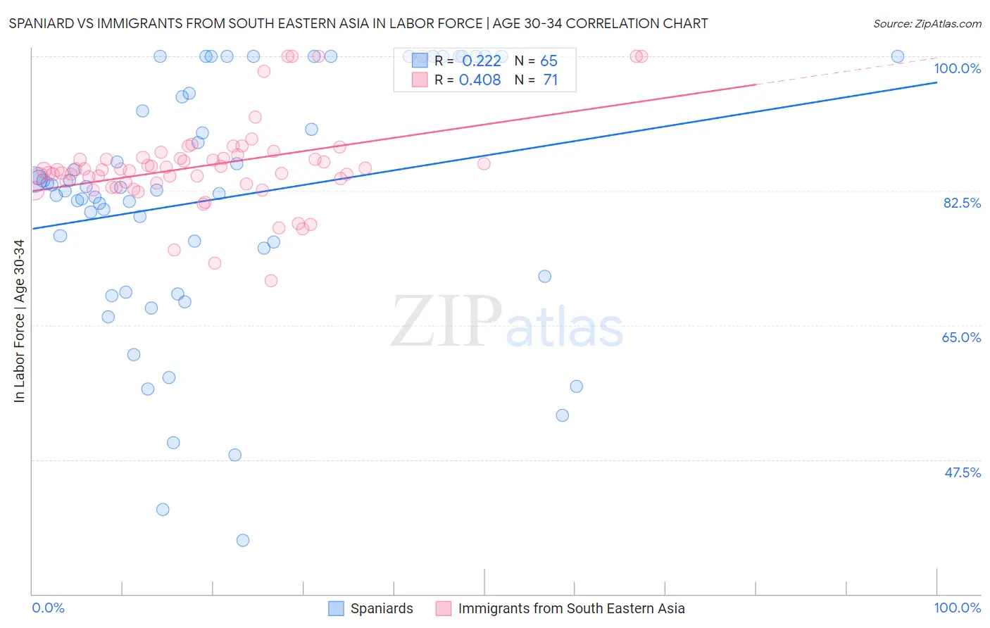 Spaniard vs Immigrants from South Eastern Asia In Labor Force | Age 30-34