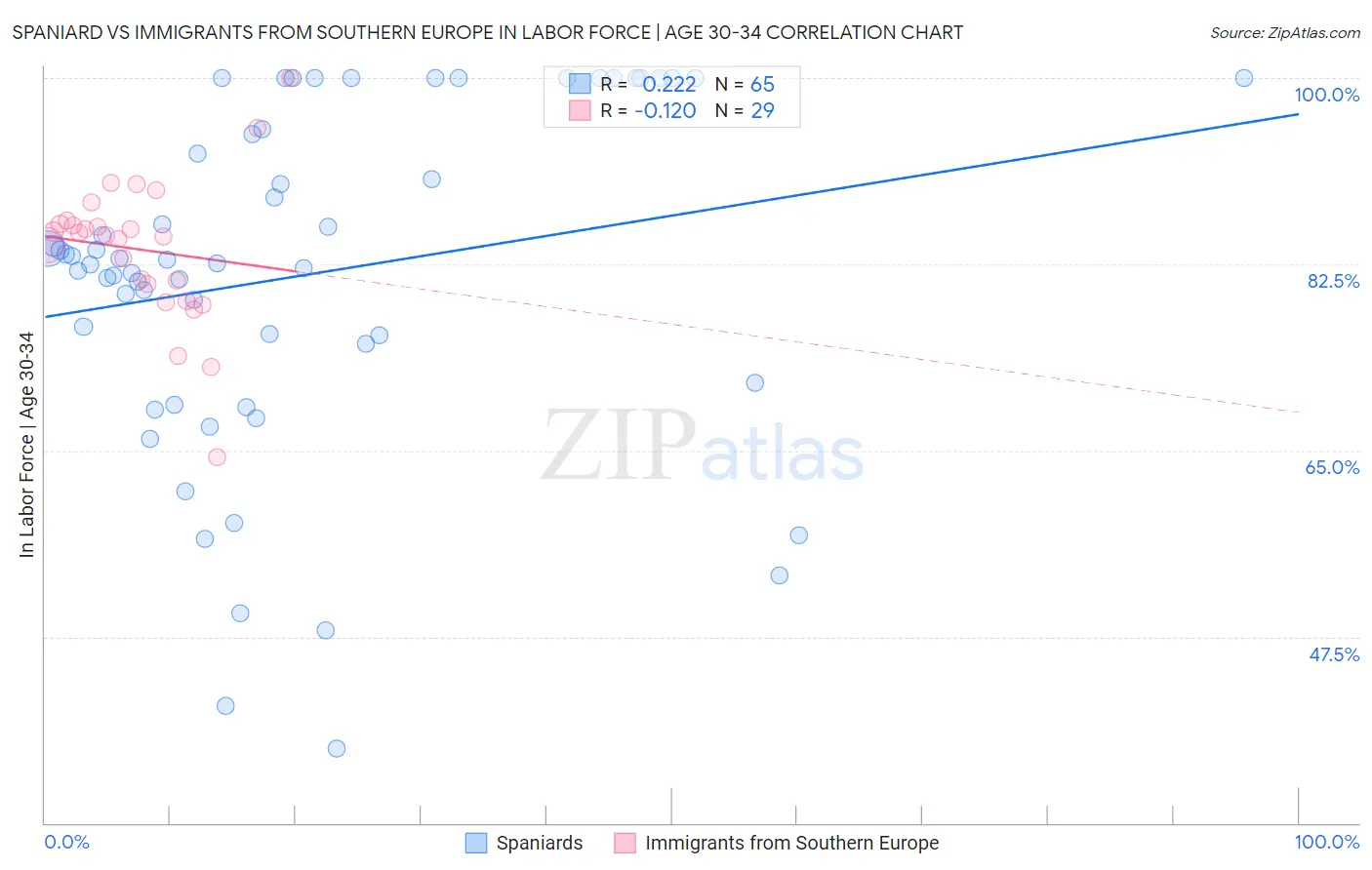 Spaniard vs Immigrants from Southern Europe In Labor Force | Age 30-34