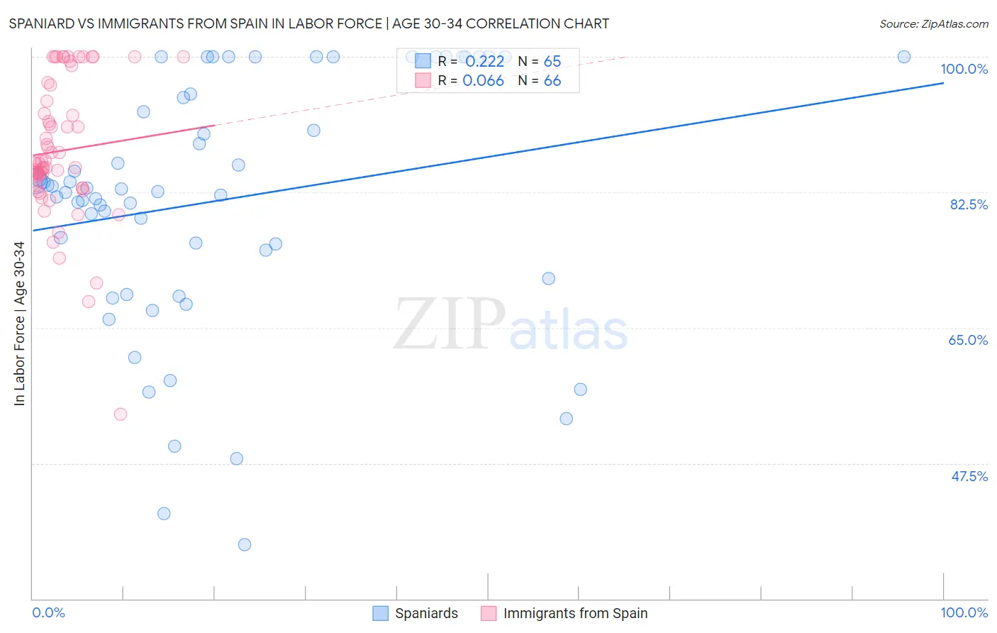 Spaniard vs Immigrants from Spain In Labor Force | Age 30-34