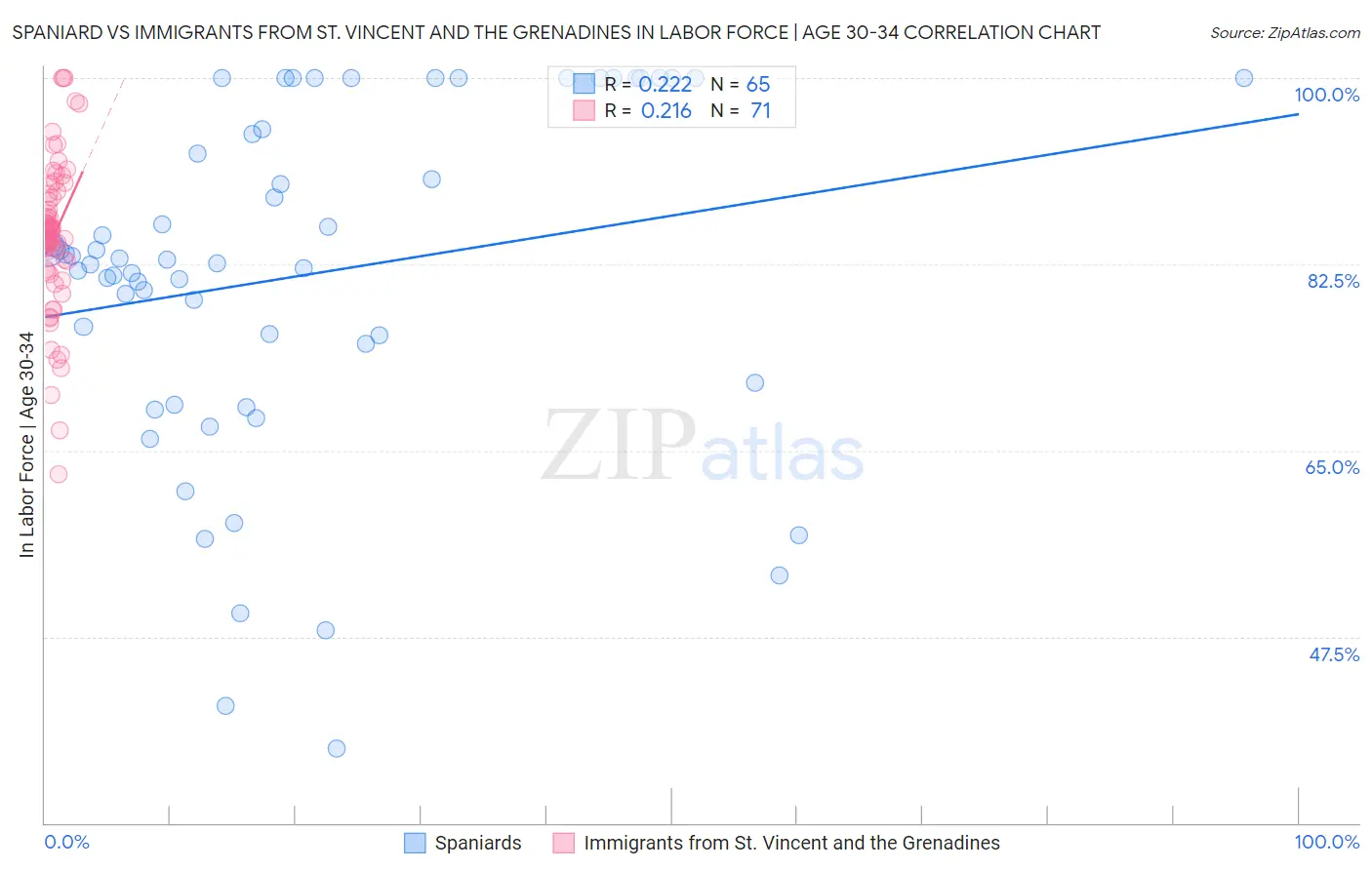 Spaniard vs Immigrants from St. Vincent and the Grenadines In Labor Force | Age 30-34