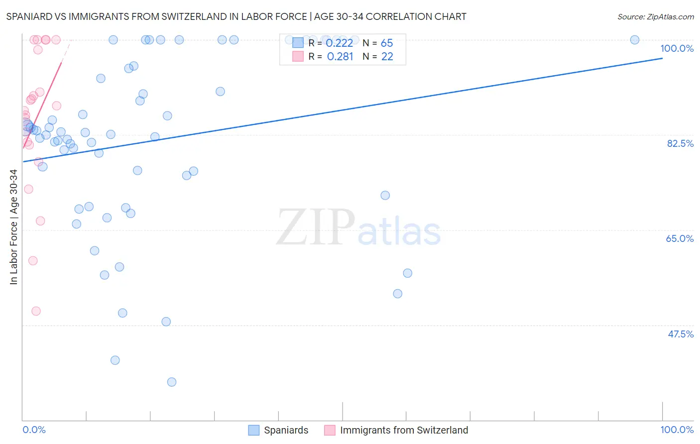 Spaniard vs Immigrants from Switzerland In Labor Force | Age 30-34