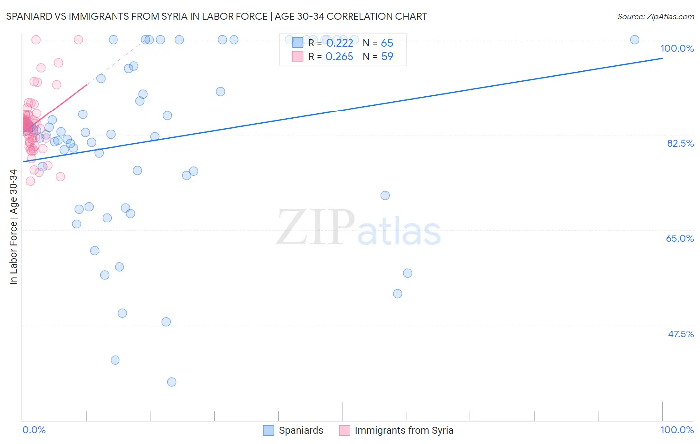 Spaniard vs Immigrants from Syria In Labor Force | Age 30-34