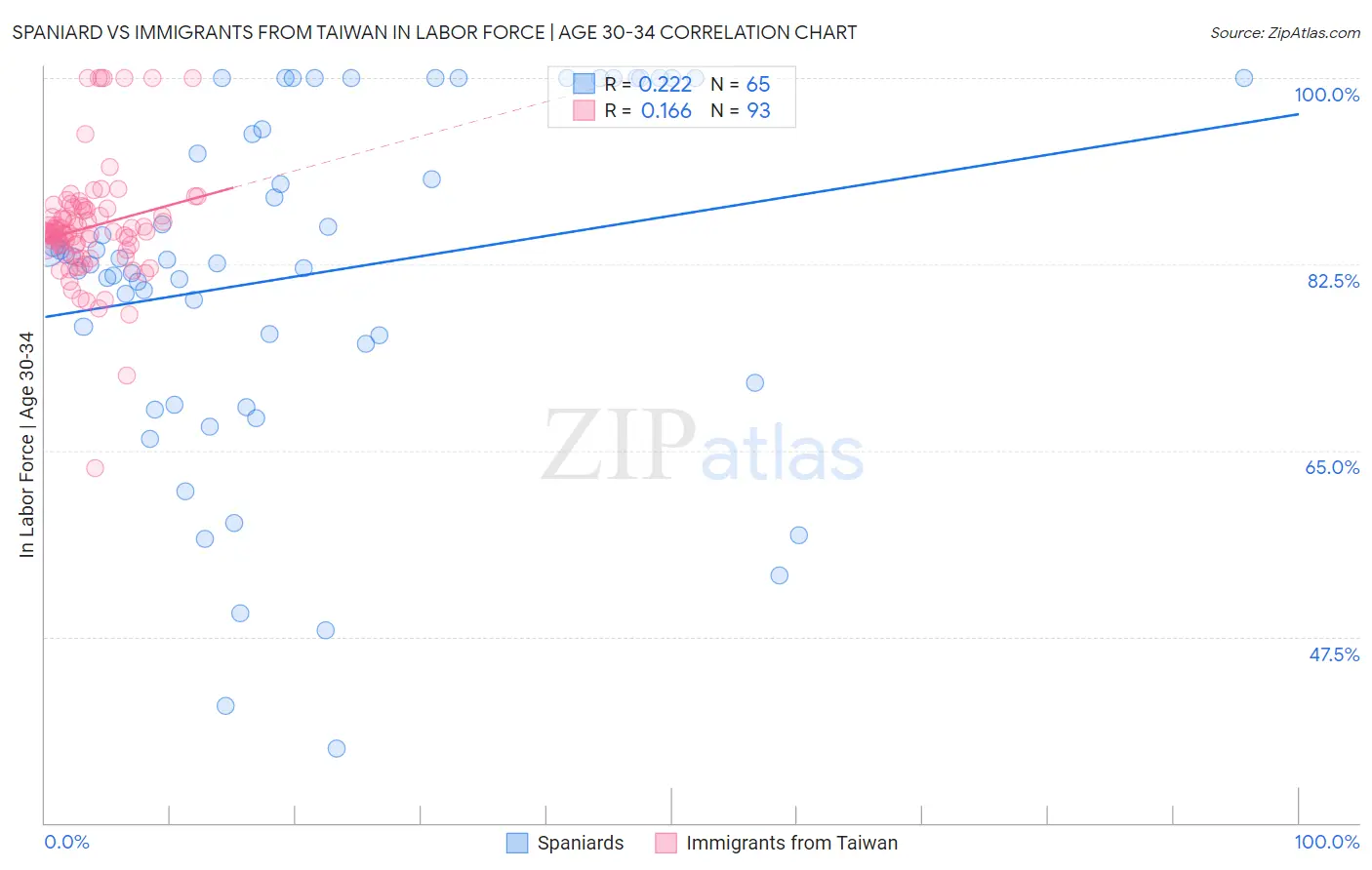 Spaniard vs Immigrants from Taiwan In Labor Force | Age 30-34