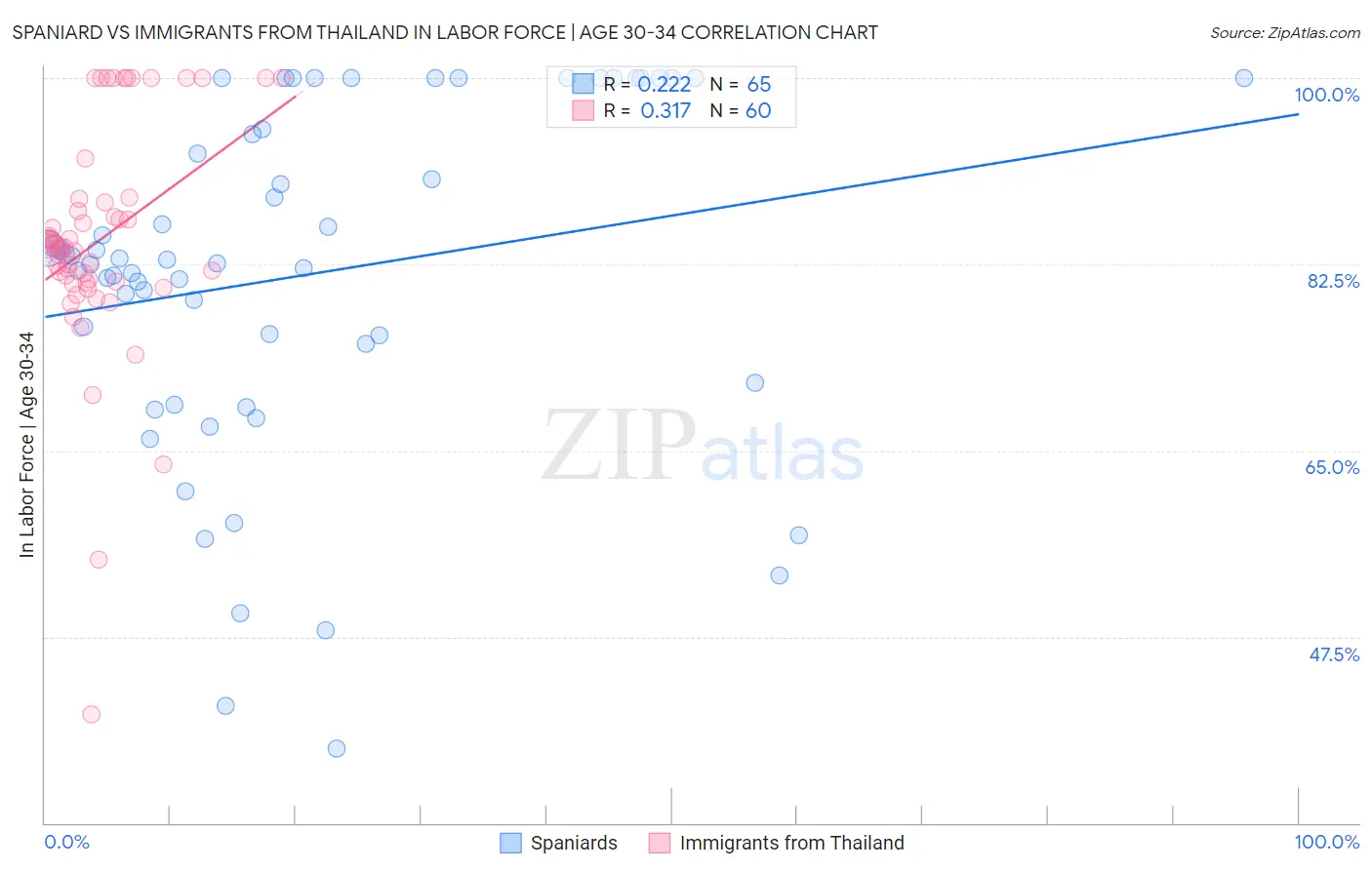 Spaniard vs Immigrants from Thailand In Labor Force | Age 30-34