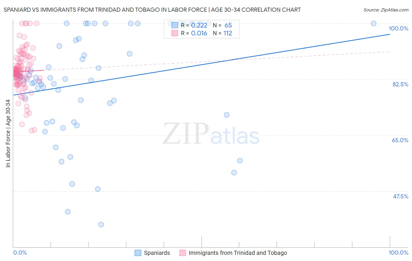 Spaniard vs Immigrants from Trinidad and Tobago In Labor Force | Age 30-34