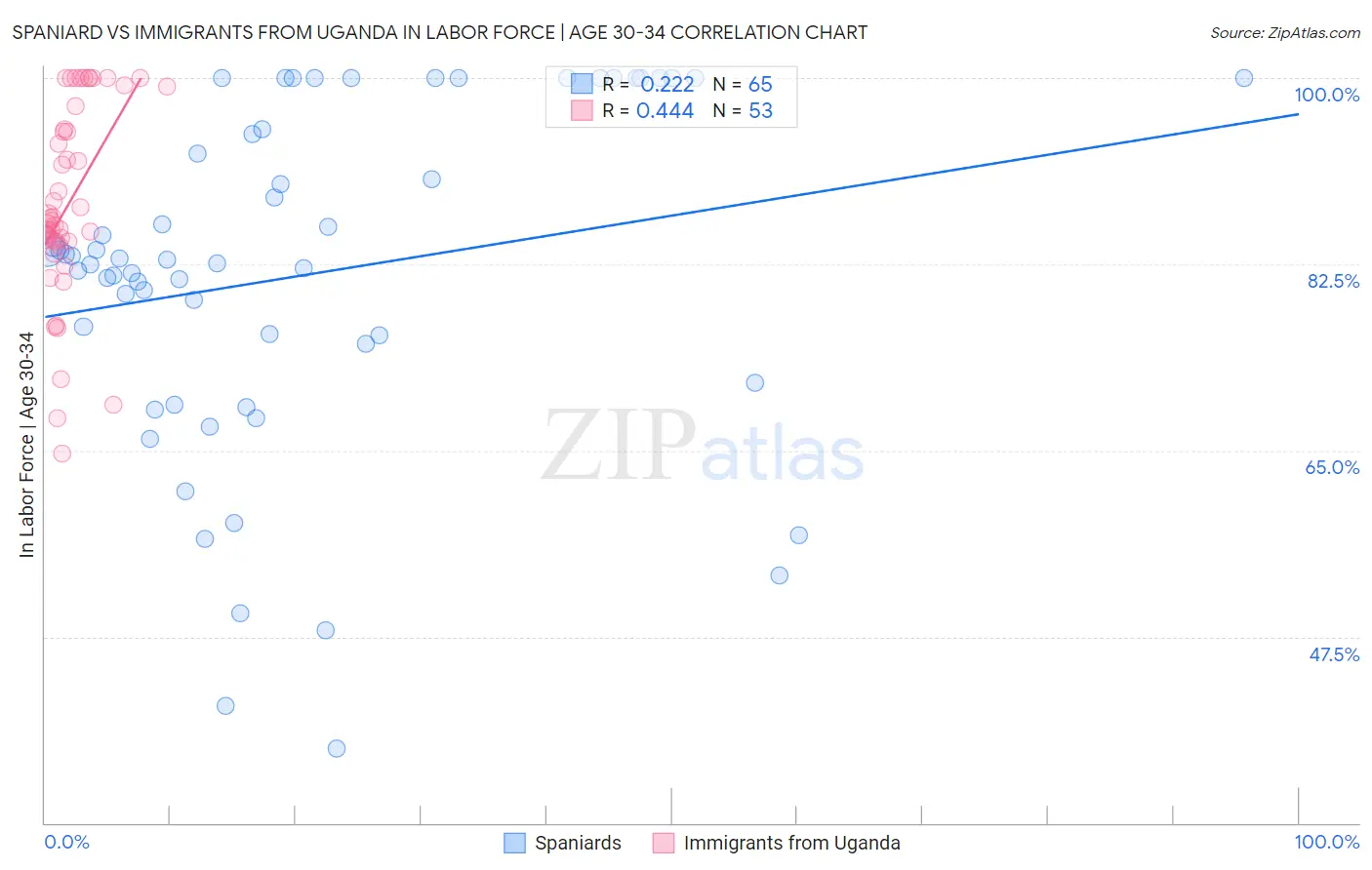 Spaniard vs Immigrants from Uganda In Labor Force | Age 30-34