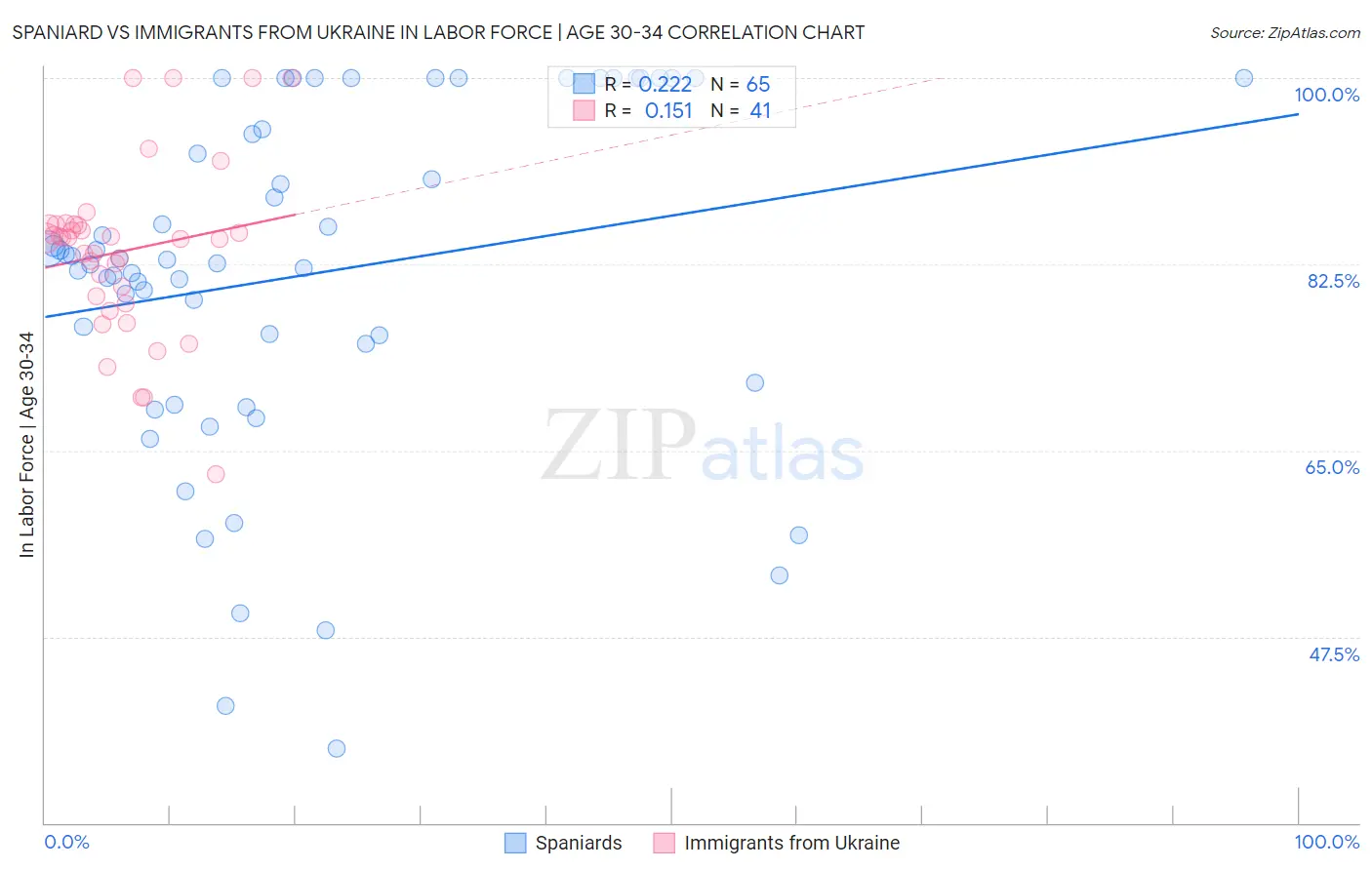 Spaniard vs Immigrants from Ukraine In Labor Force | Age 30-34