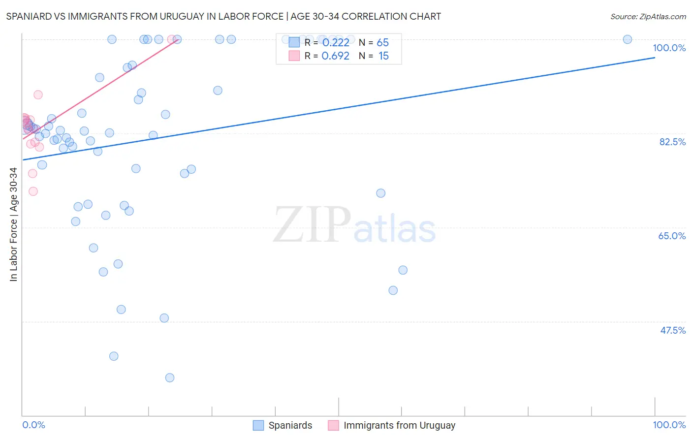 Spaniard vs Immigrants from Uruguay In Labor Force | Age 30-34