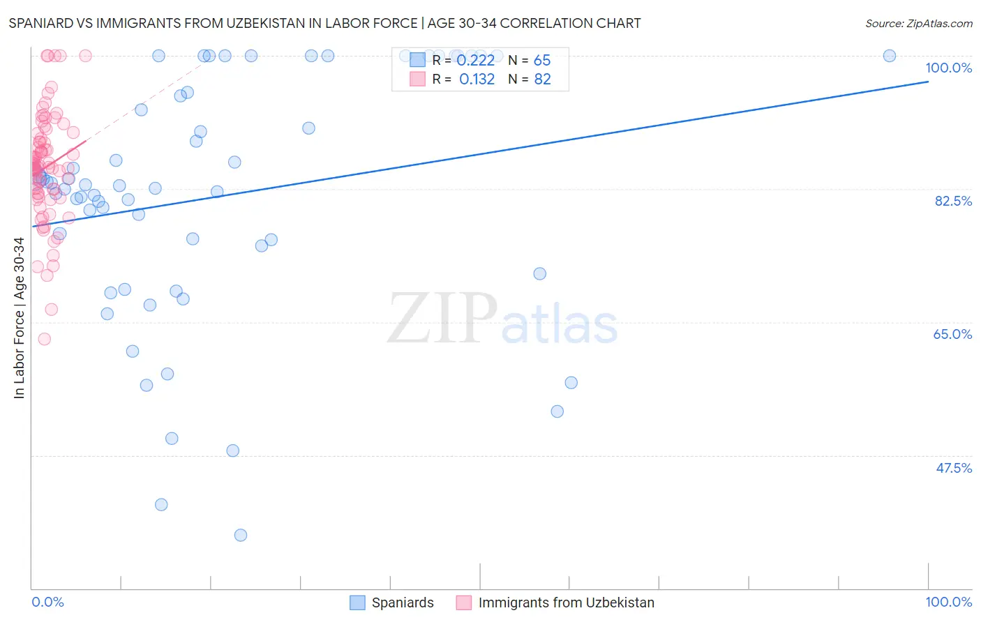 Spaniard vs Immigrants from Uzbekistan In Labor Force | Age 30-34