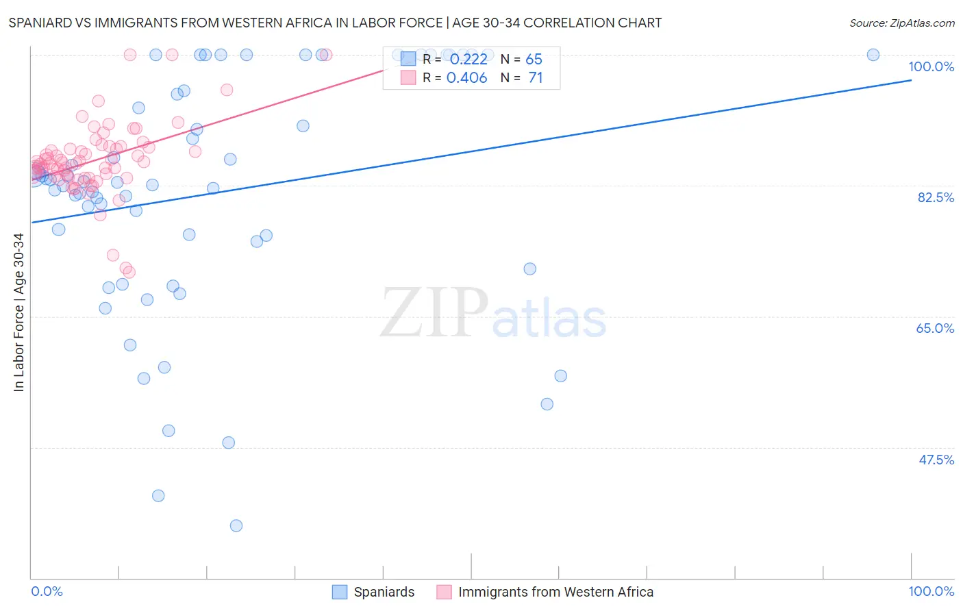 Spaniard vs Immigrants from Western Africa In Labor Force | Age 30-34