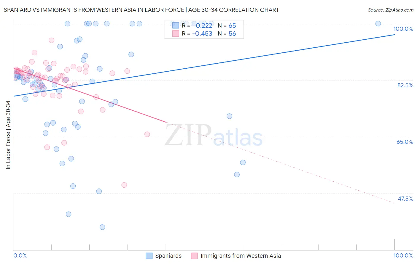 Spaniard vs Immigrants from Western Asia In Labor Force | Age 30-34