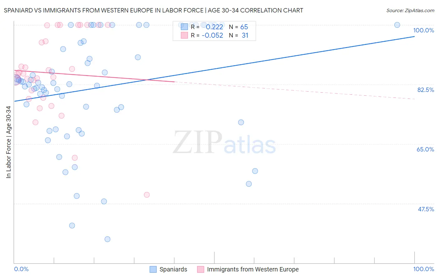 Spaniard vs Immigrants from Western Europe In Labor Force | Age 30-34