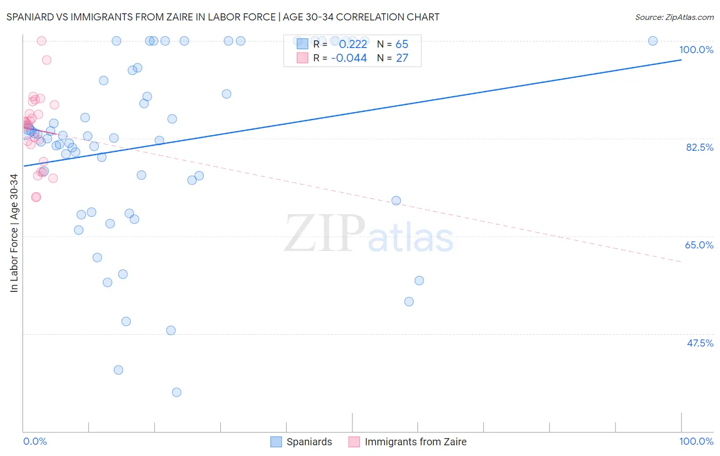 Spaniard vs Immigrants from Zaire In Labor Force | Age 30-34