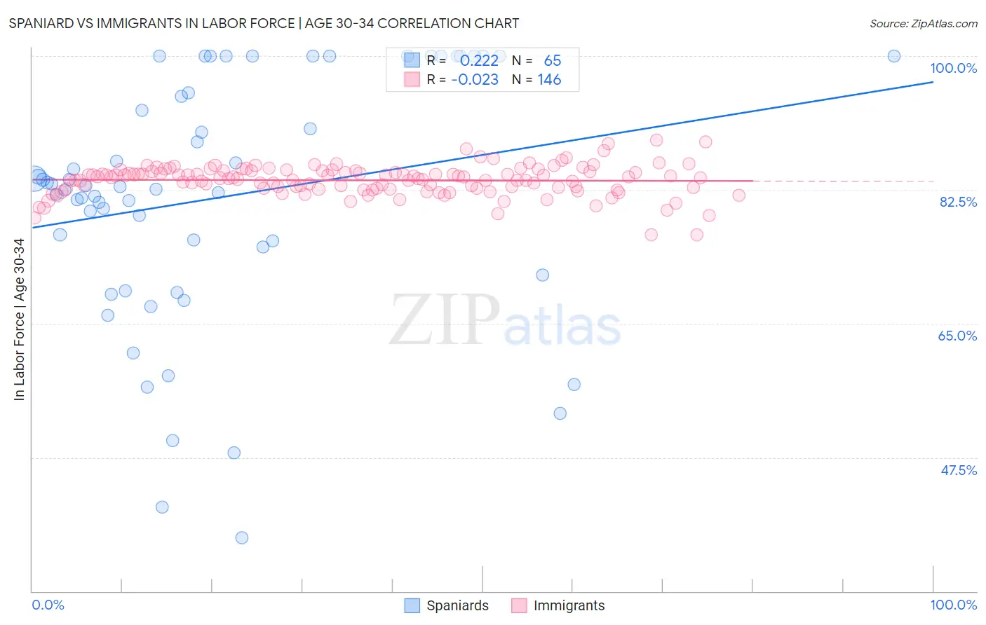 Spaniard vs Immigrants In Labor Force | Age 30-34