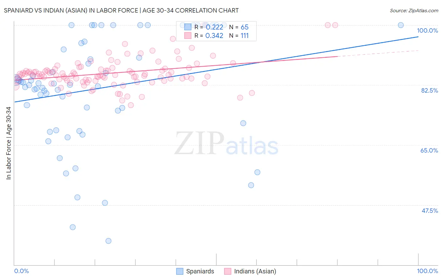 Spaniard vs Indian (Asian) In Labor Force | Age 30-34