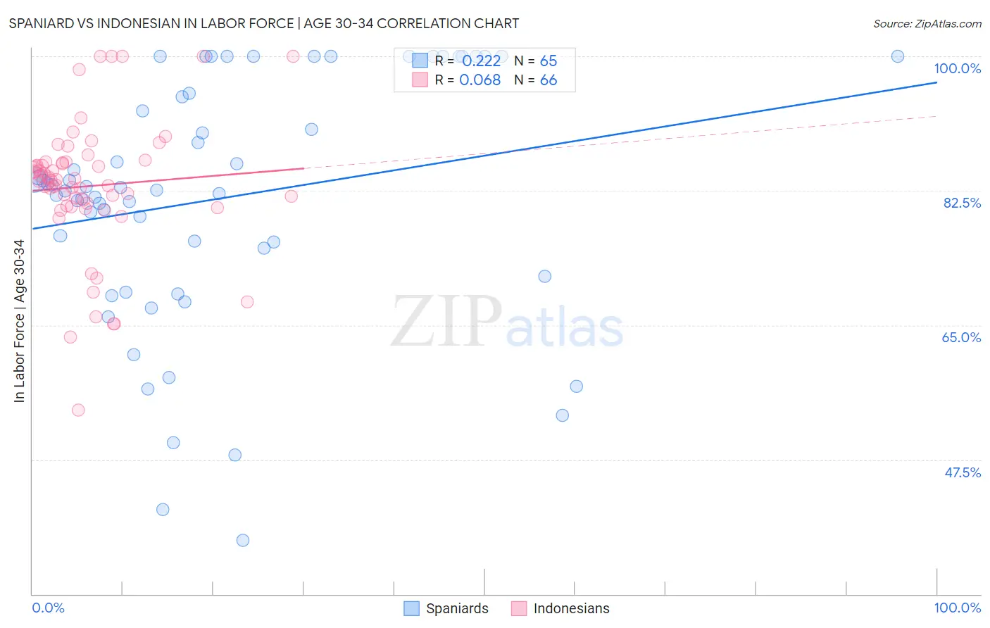 Spaniard vs Indonesian In Labor Force | Age 30-34
