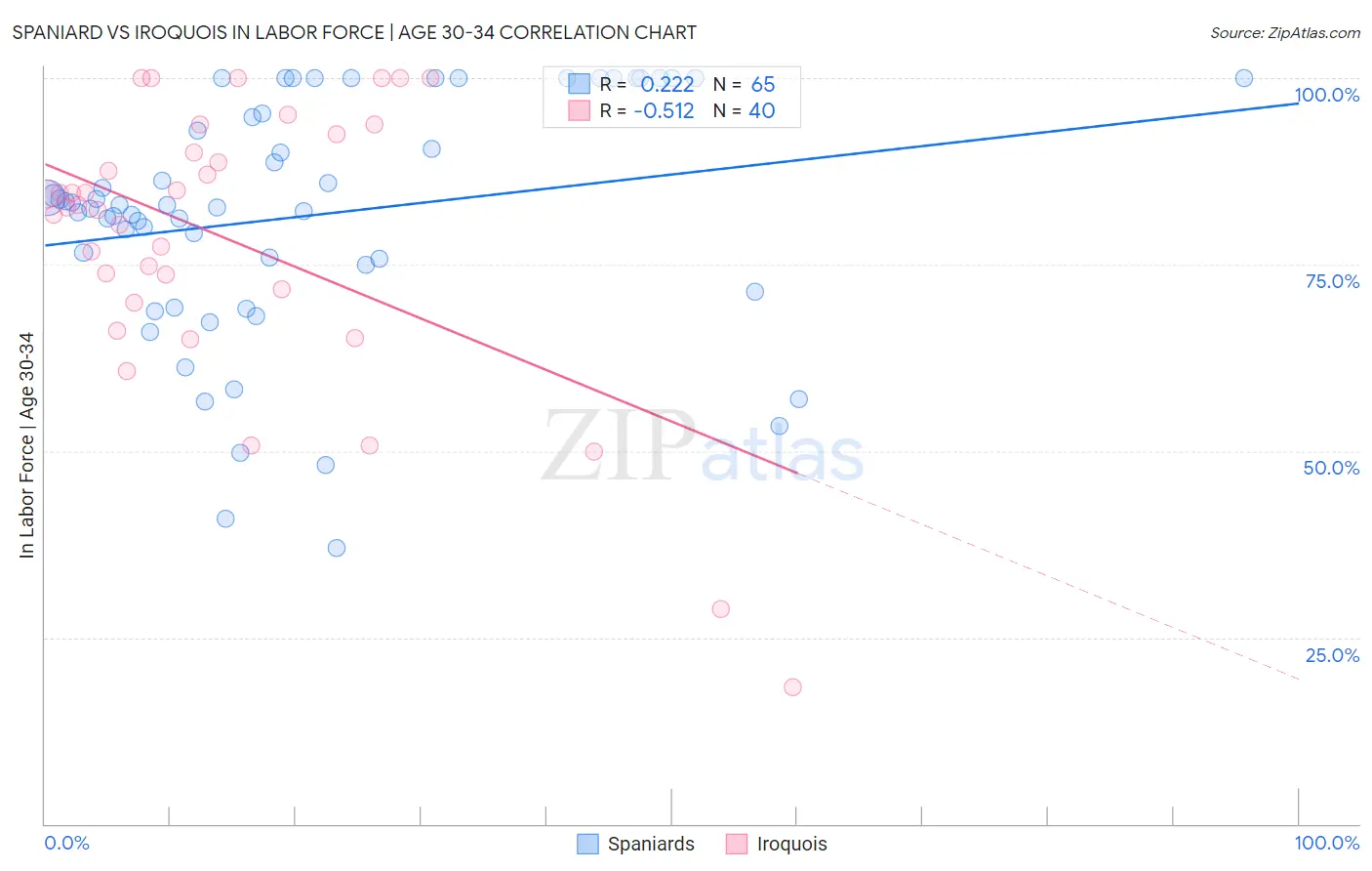 Spaniard vs Iroquois In Labor Force | Age 30-34