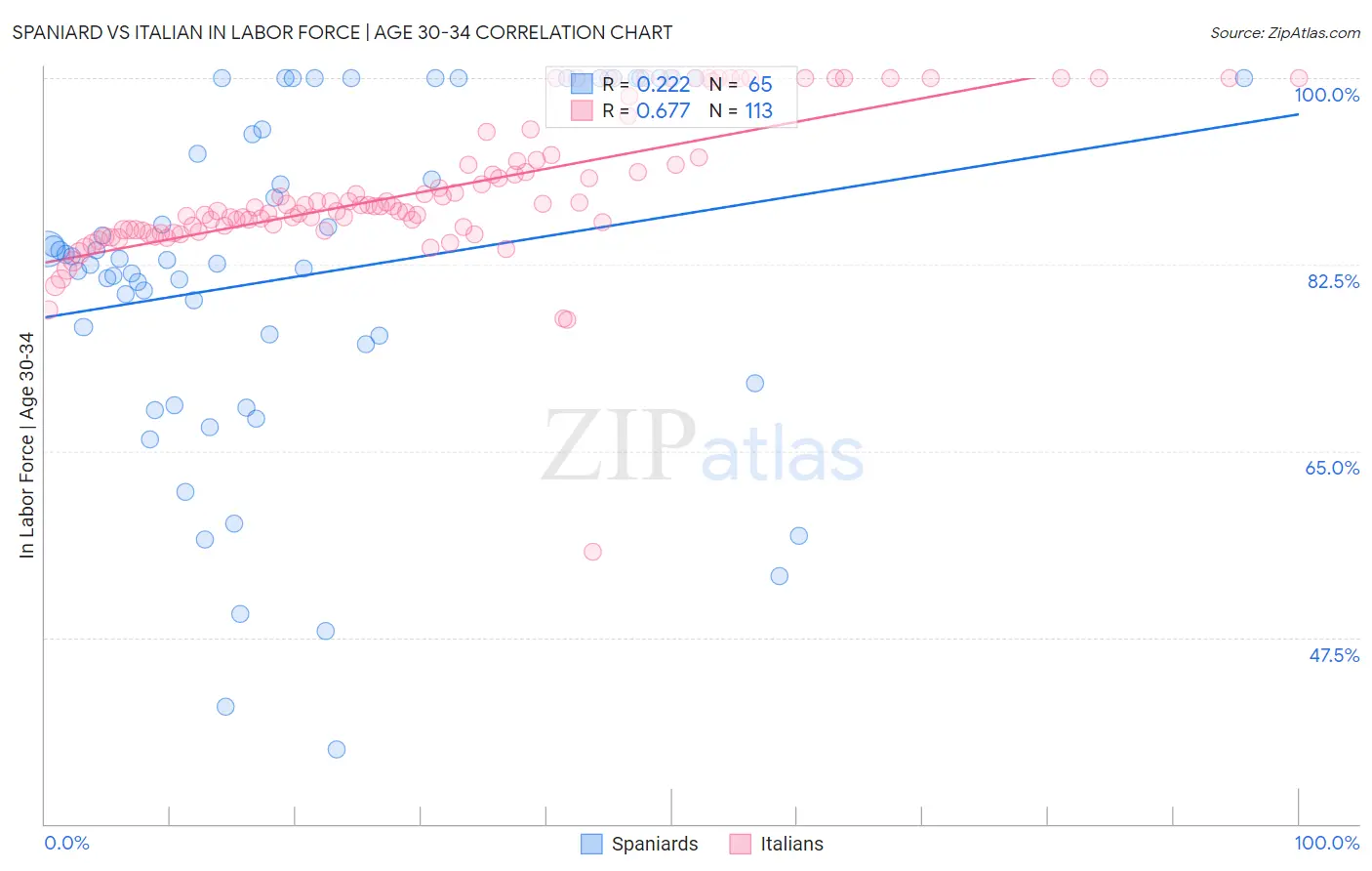 Spaniard vs Italian In Labor Force | Age 30-34