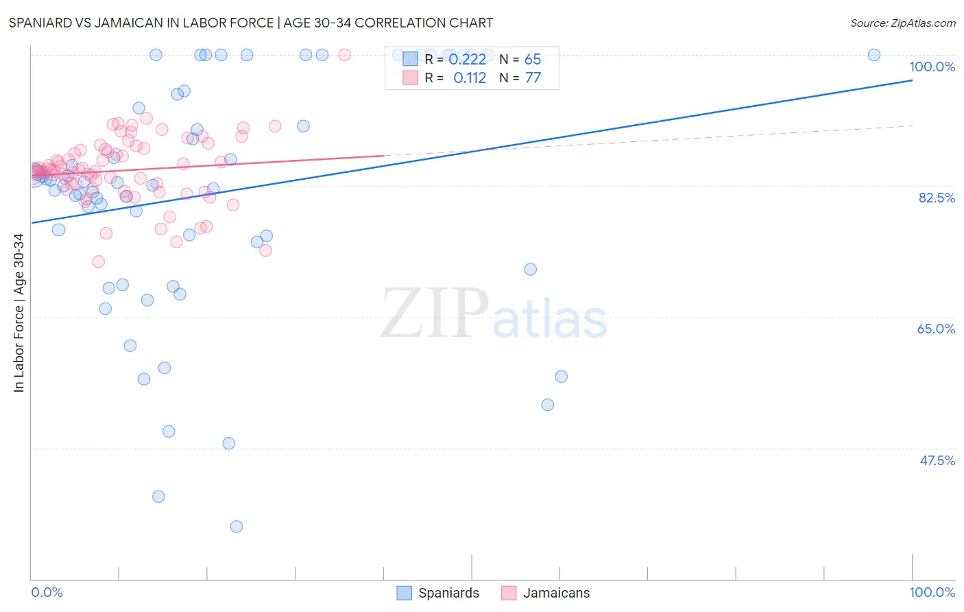 Spaniard vs Jamaican In Labor Force | Age 30-34