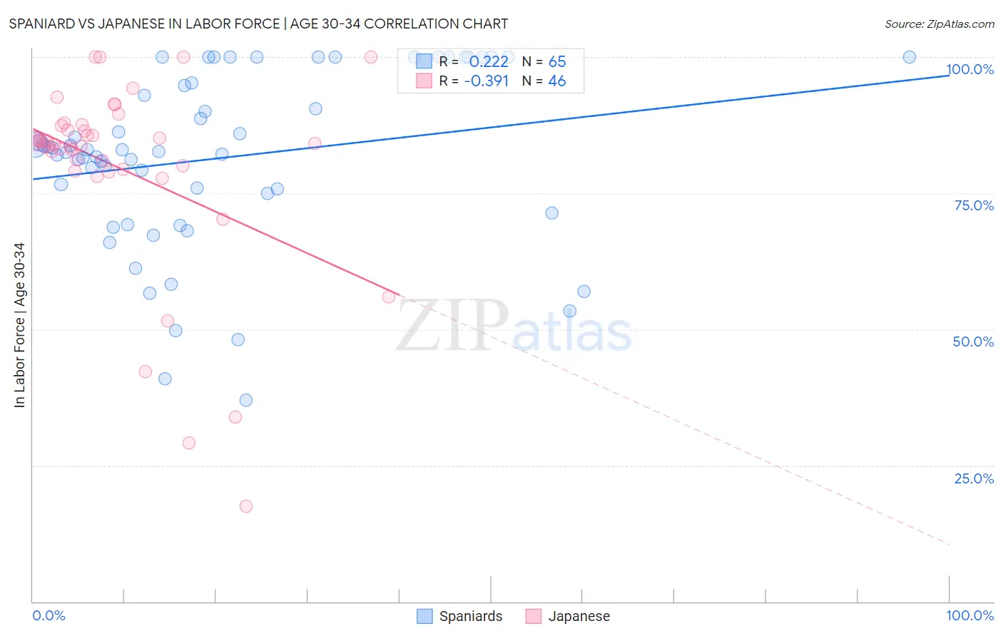 Spaniard vs Japanese In Labor Force | Age 30-34