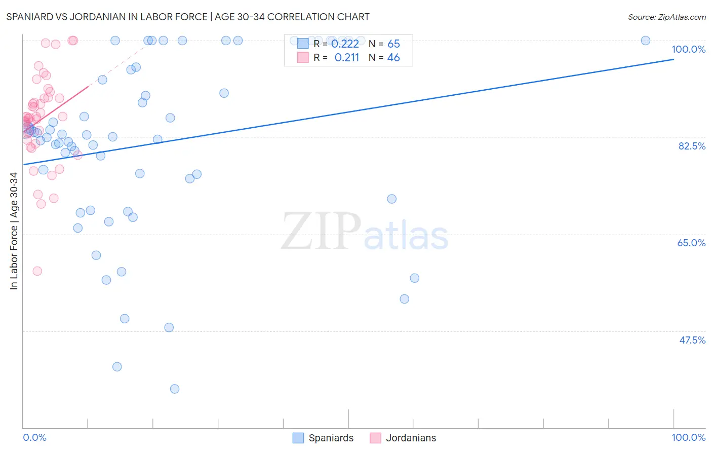 Spaniard vs Jordanian In Labor Force | Age 30-34