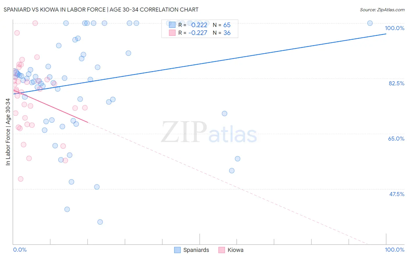 Spaniard vs Kiowa In Labor Force | Age 30-34