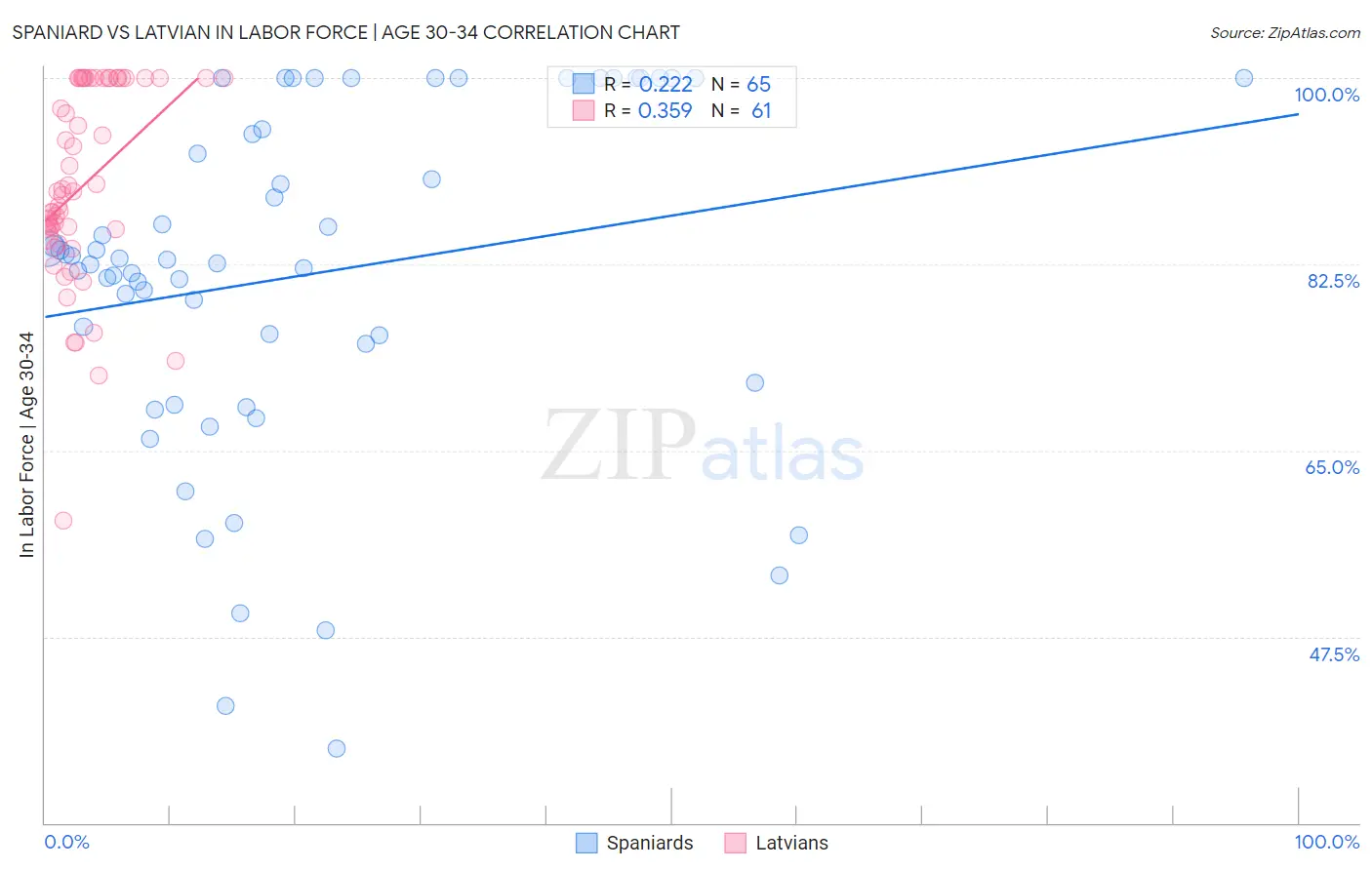 Spaniard vs Latvian In Labor Force | Age 30-34