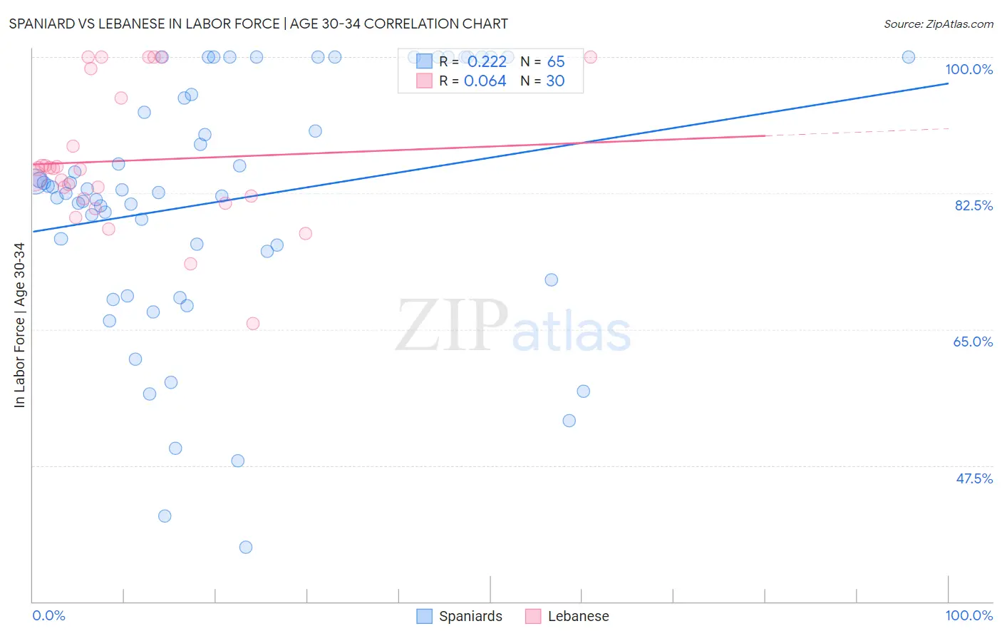 Spaniard vs Lebanese In Labor Force | Age 30-34