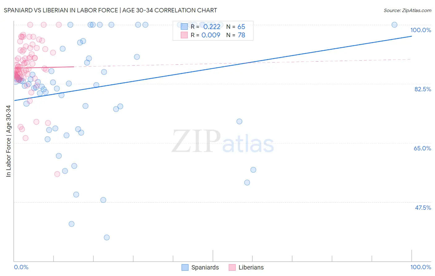 Spaniard vs Liberian In Labor Force | Age 30-34