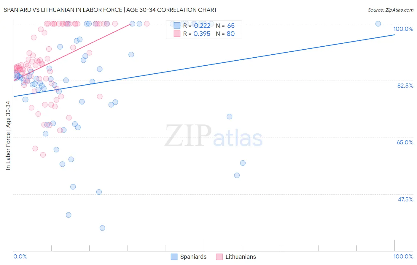 Spaniard vs Lithuanian In Labor Force | Age 30-34
