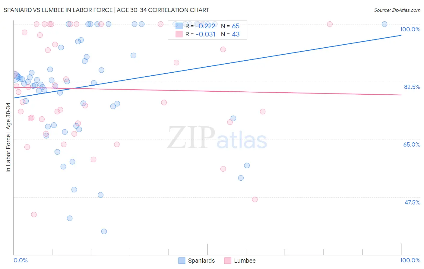 Spaniard vs Lumbee In Labor Force | Age 30-34