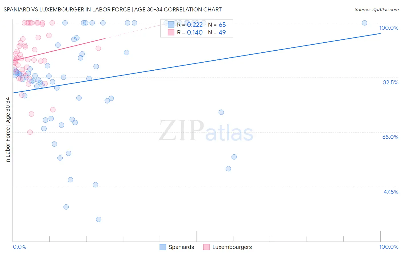 Spaniard vs Luxembourger In Labor Force | Age 30-34