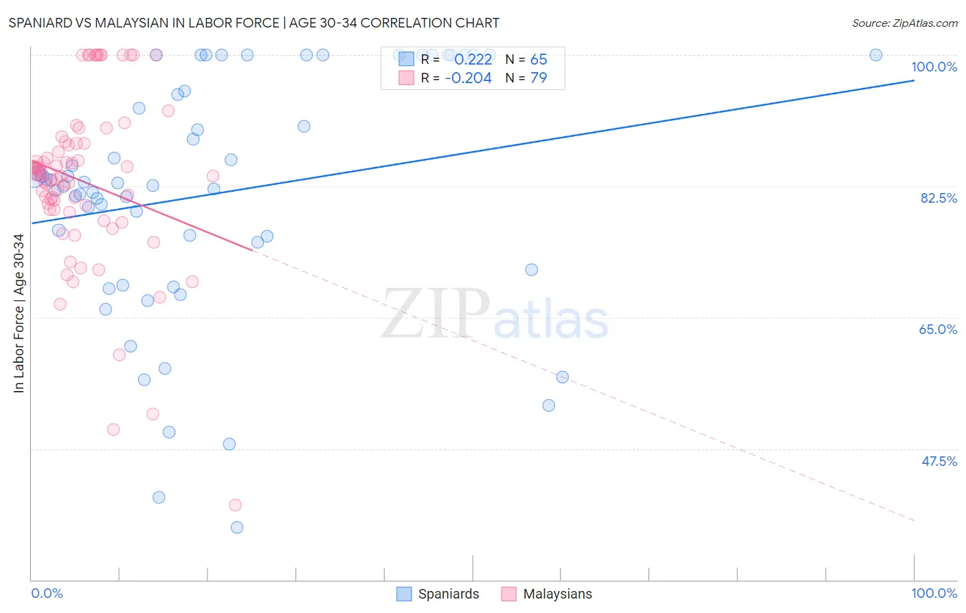 Spaniard vs Malaysian In Labor Force | Age 30-34