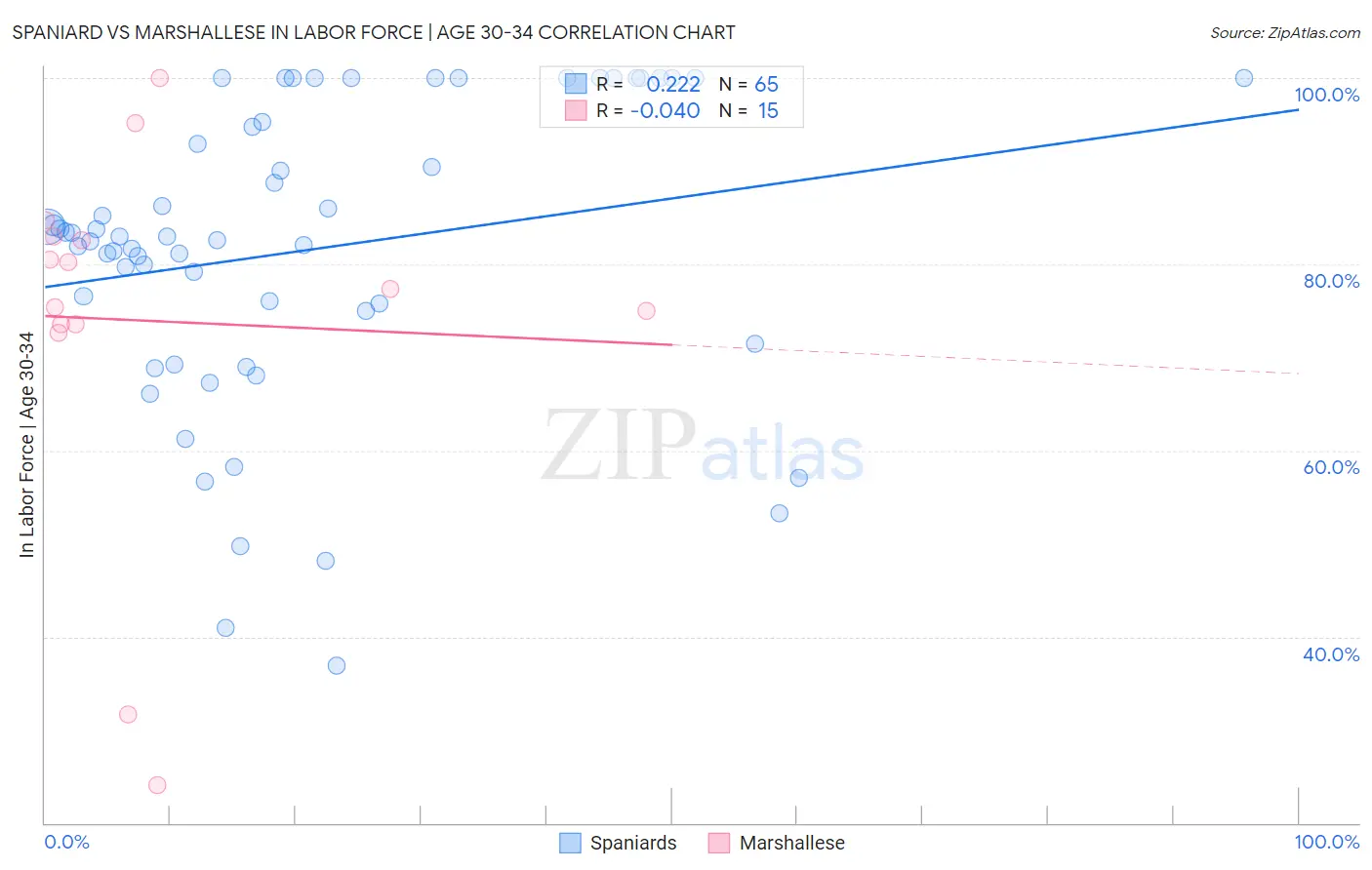 Spaniard vs Marshallese In Labor Force | Age 30-34