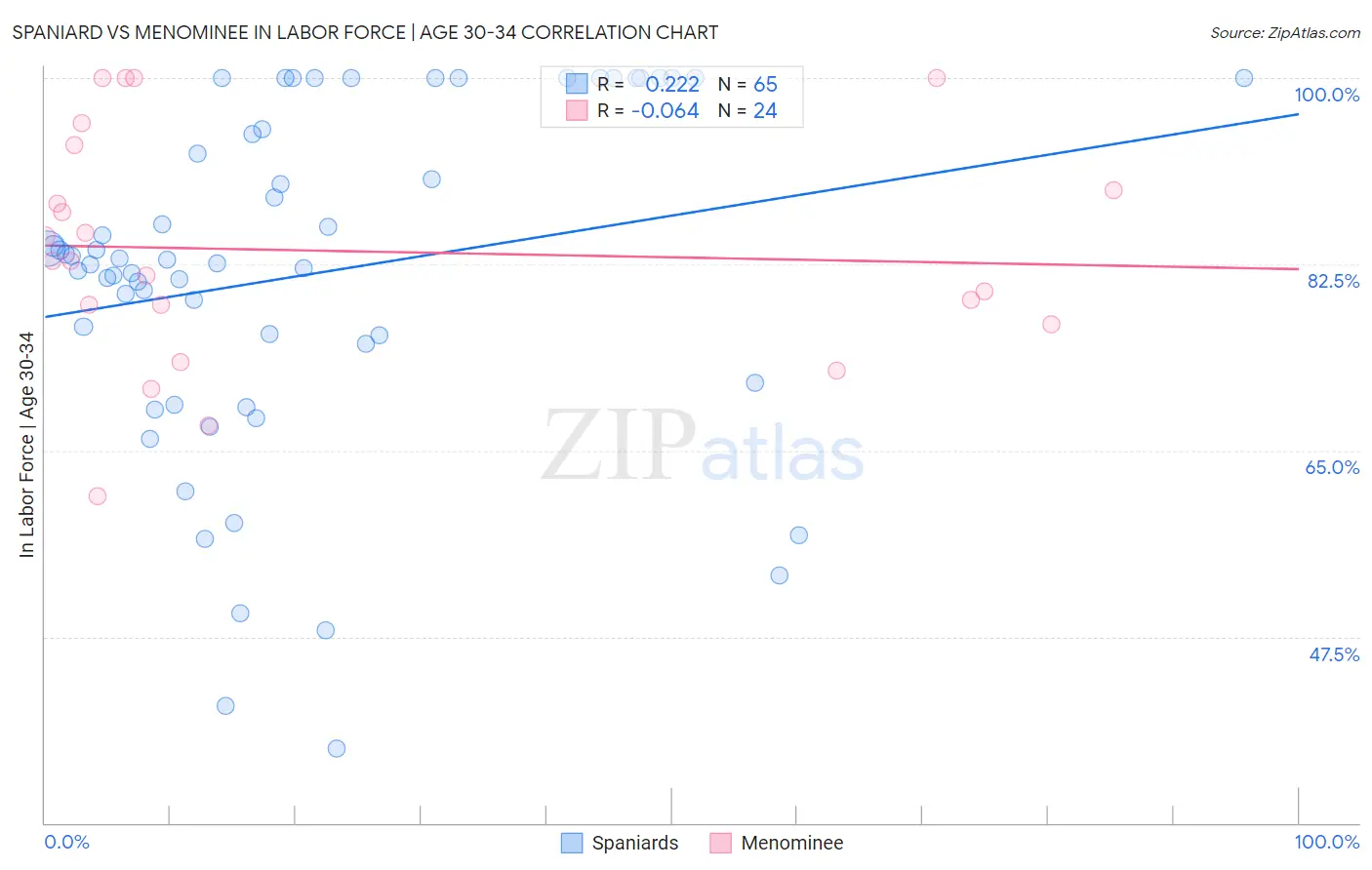 Spaniard vs Menominee In Labor Force | Age 30-34