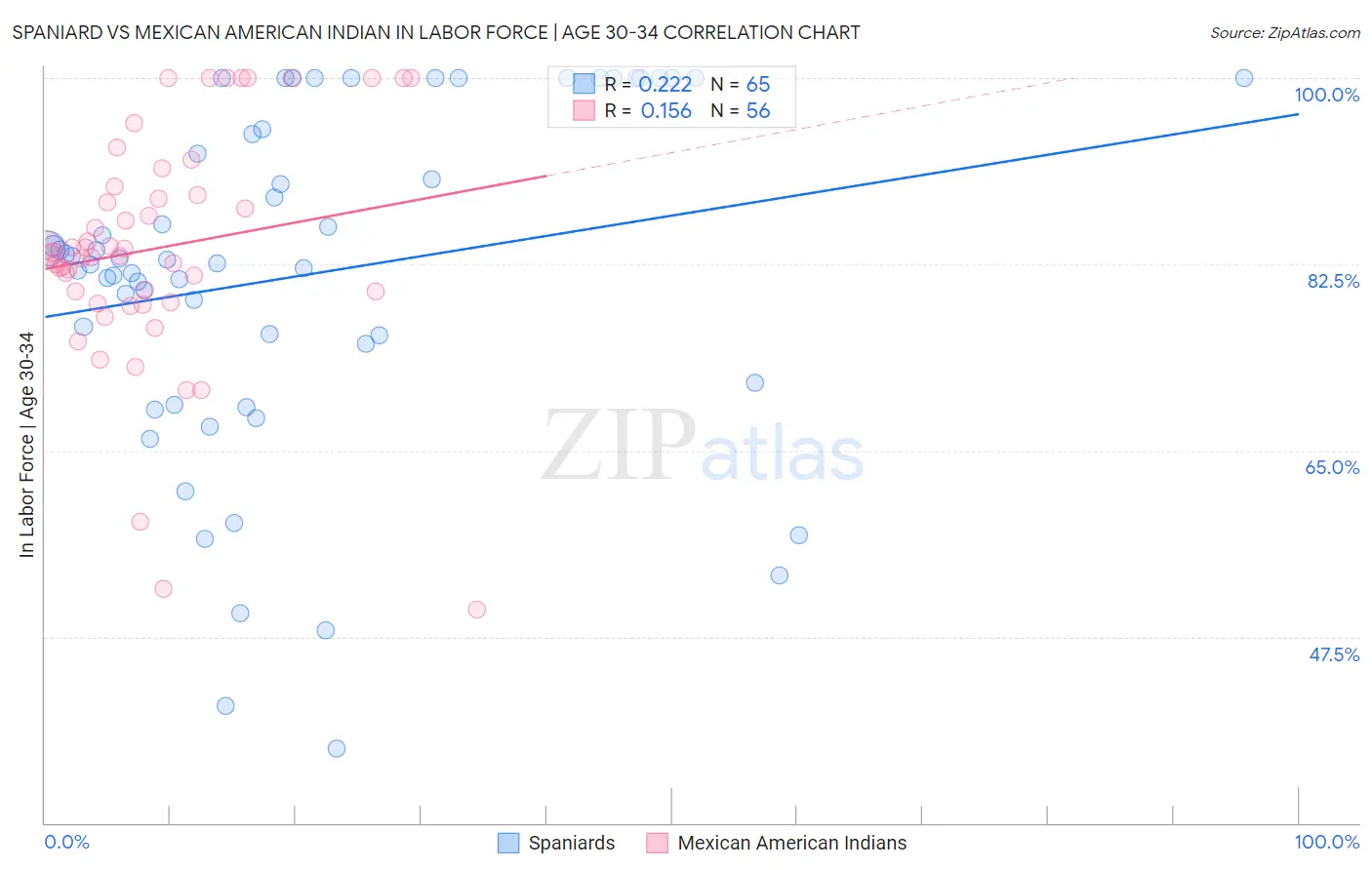 Spaniard vs Mexican American Indian In Labor Force | Age 30-34