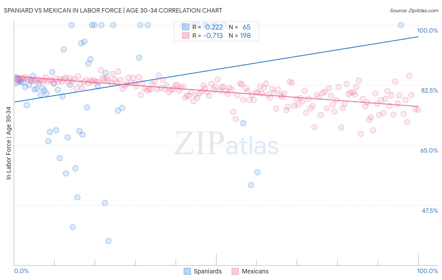 Spaniard vs Mexican In Labor Force | Age 30-34