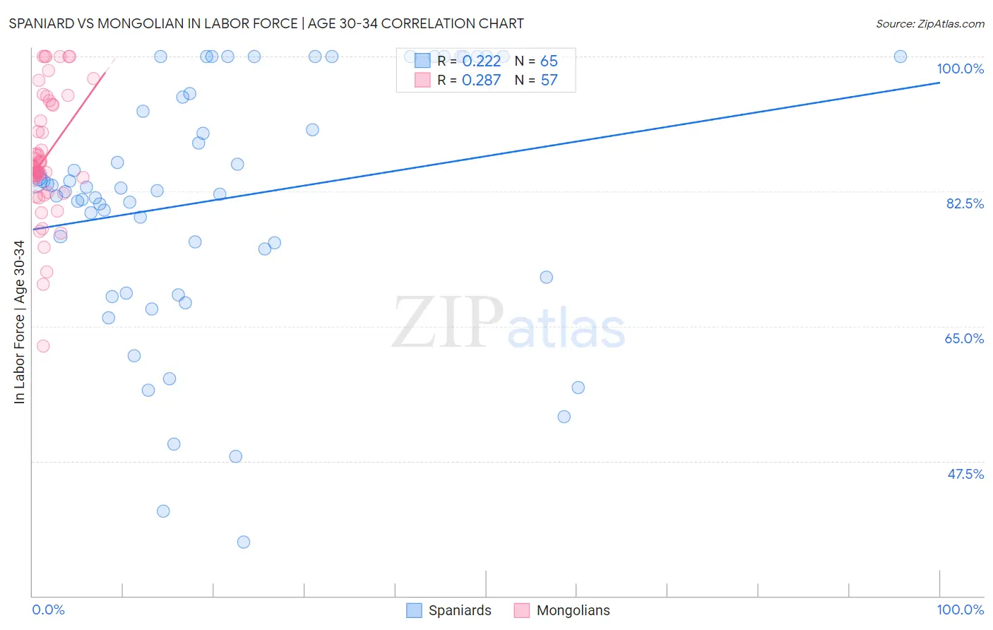 Spaniard vs Mongolian In Labor Force | Age 30-34