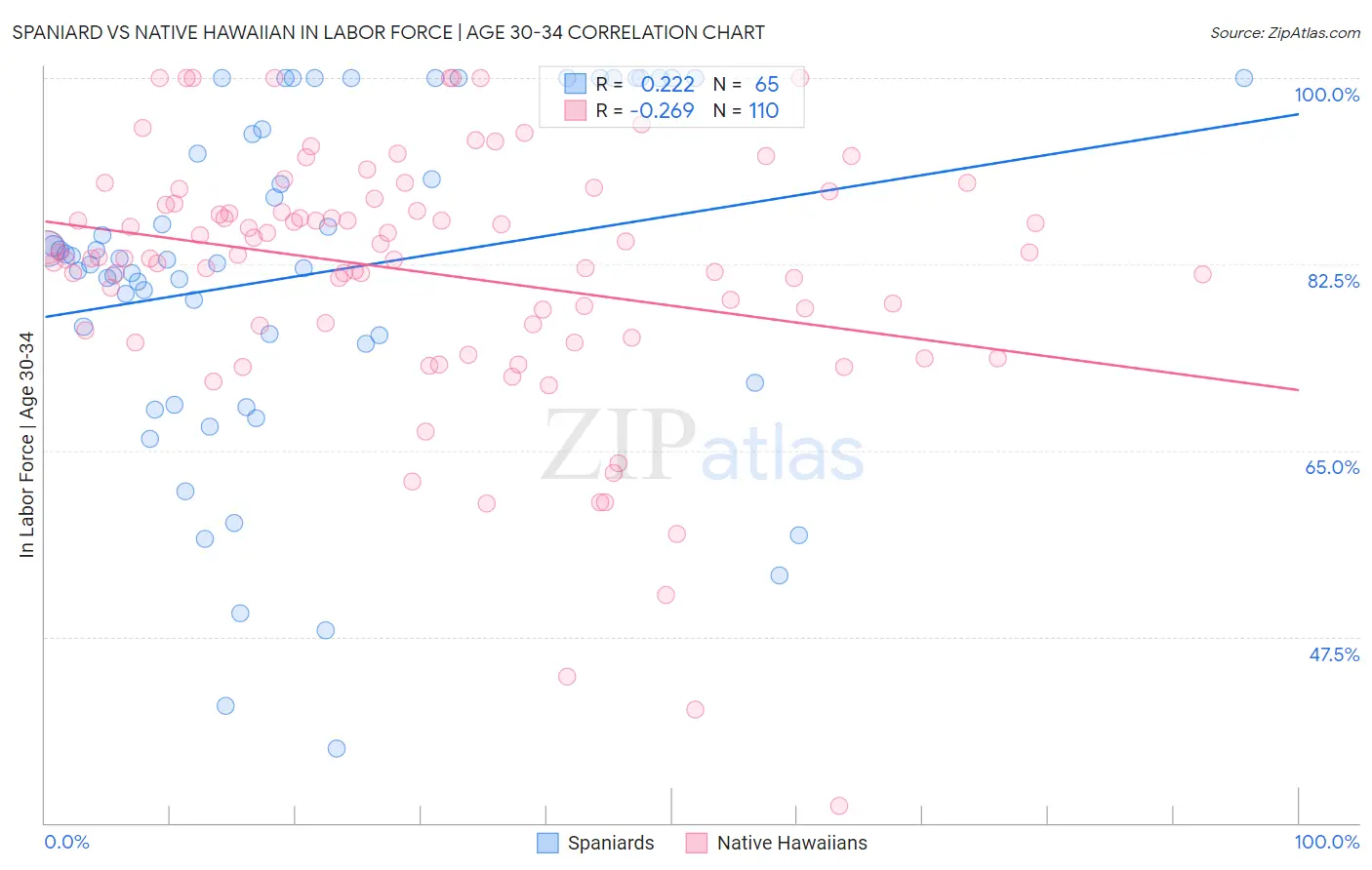Spaniard vs Native Hawaiian In Labor Force | Age 30-34