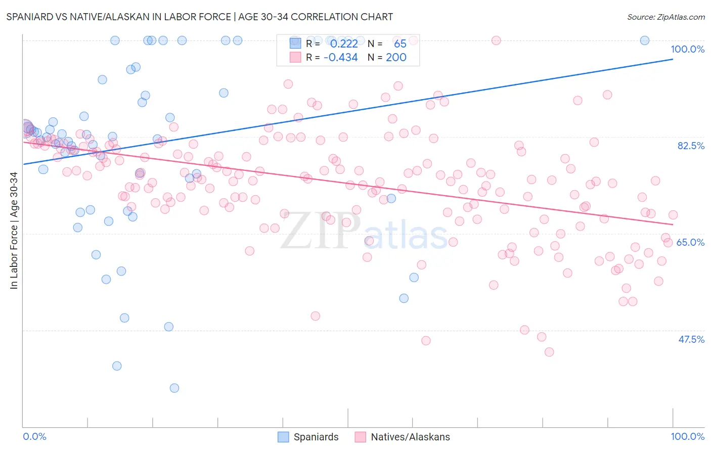 Spaniard vs Native/Alaskan In Labor Force | Age 30-34