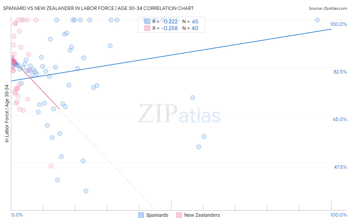 Spaniard vs New Zealander In Labor Force | Age 30-34