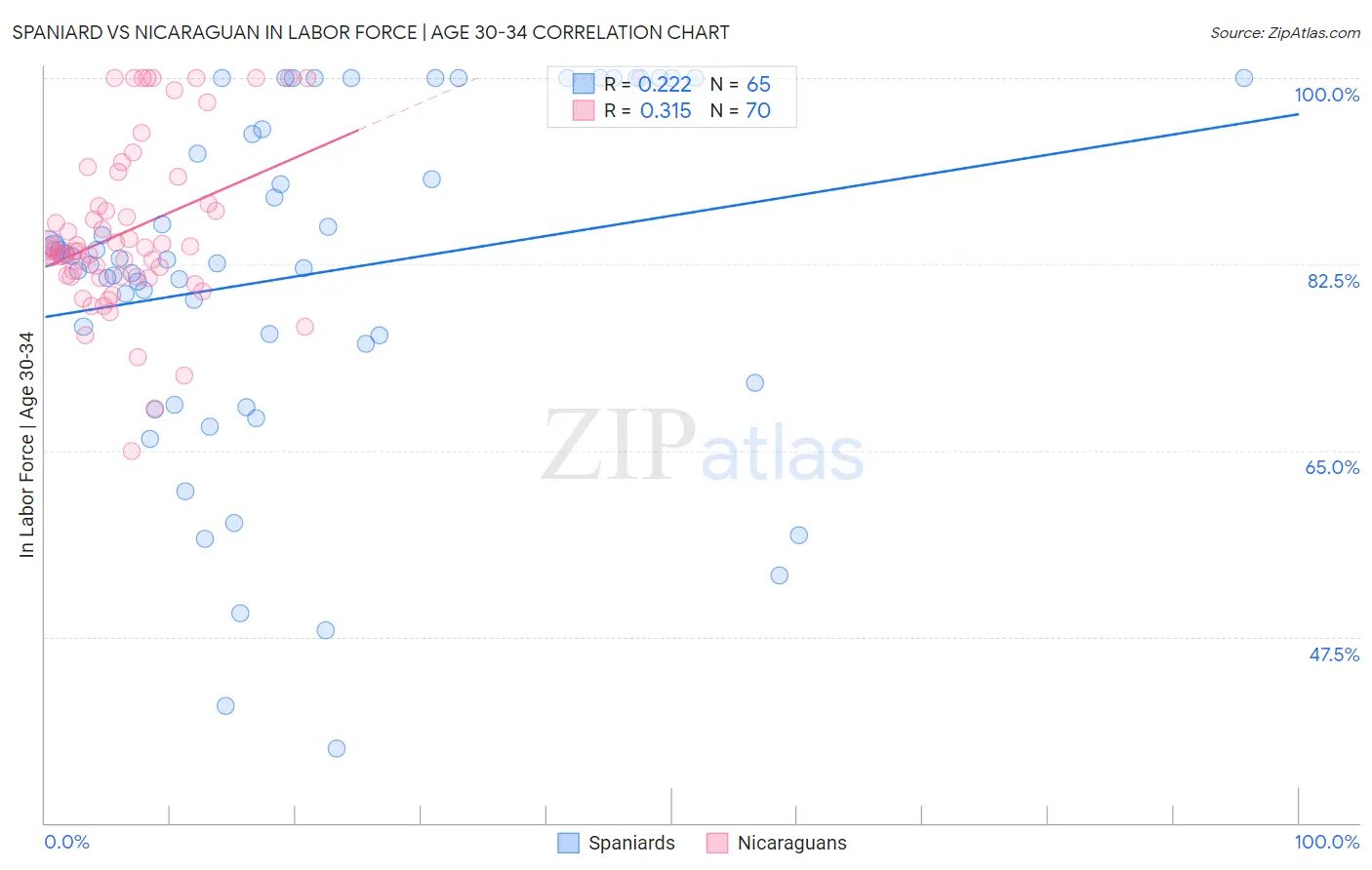 Spaniard vs Nicaraguan In Labor Force | Age 30-34