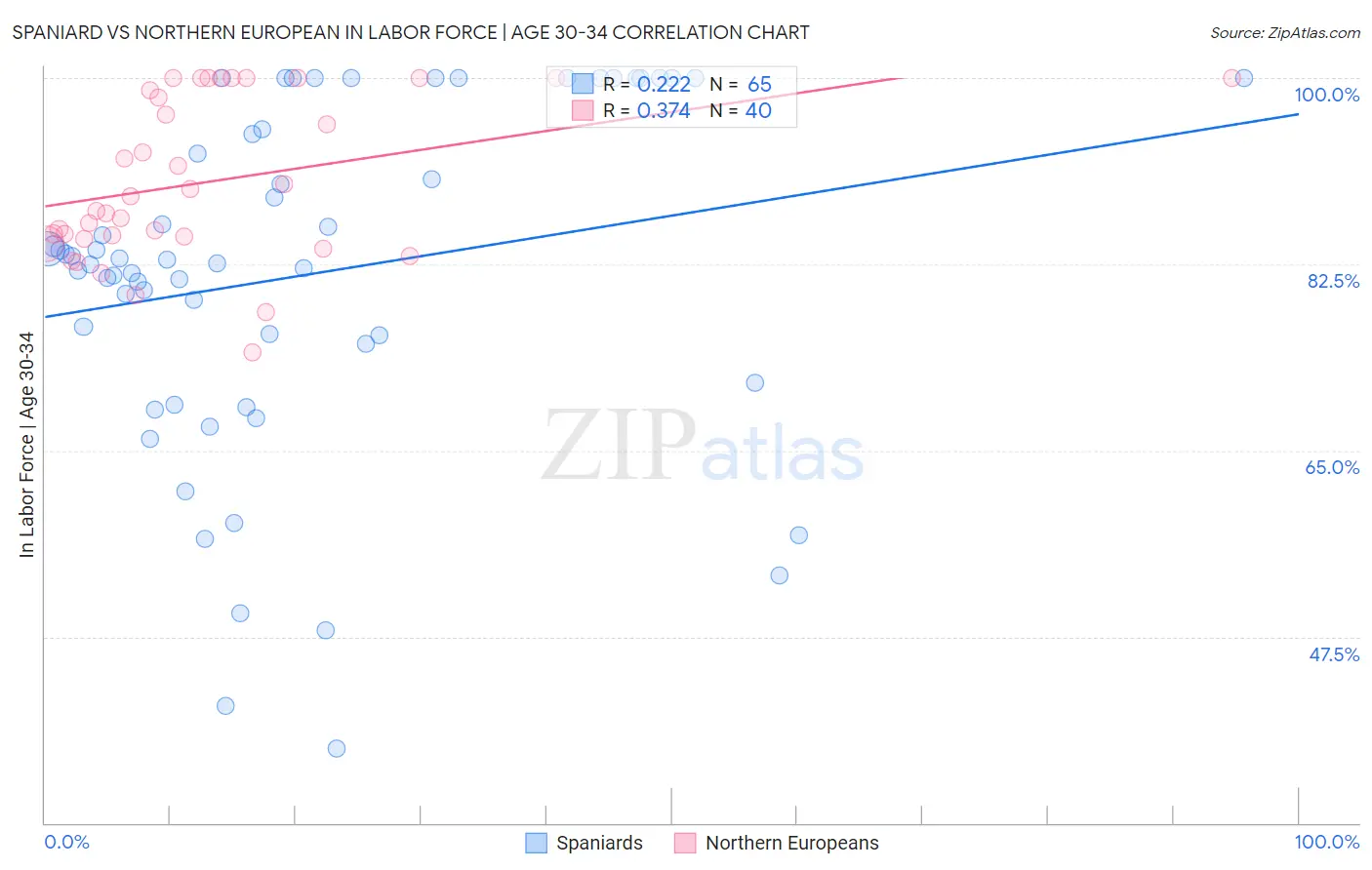 Spaniard vs Northern European In Labor Force | Age 30-34